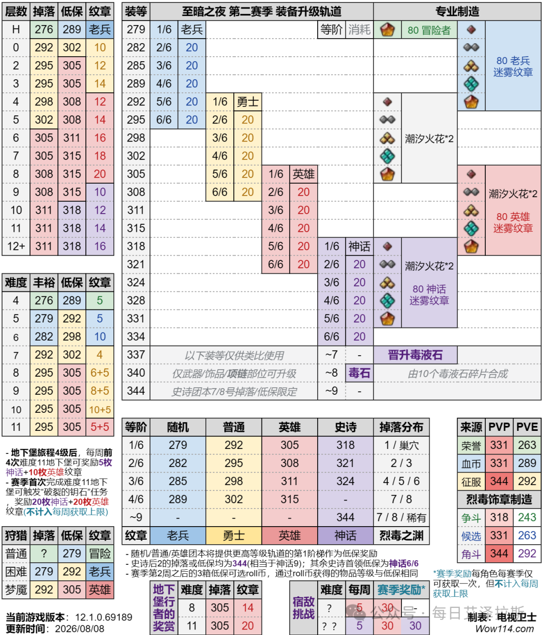至暗之夜装备升级轨道