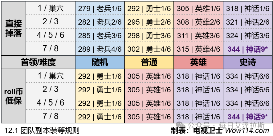 至暗之夜团本装等规则